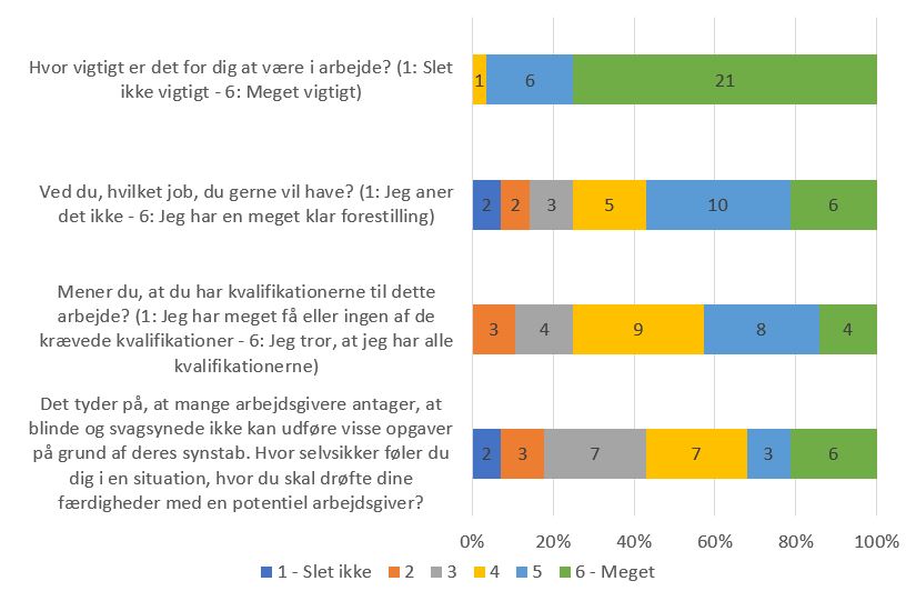 Figur 1. Viser deltagernes afklarethed og motivation ift. målt ved screeningssamtale.
