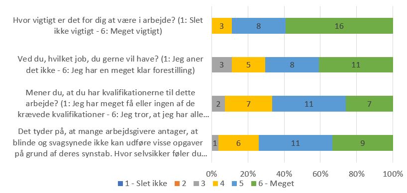 Figur 2 viser deltagernes afklarethed og motivation ift. job, målt ved evaluering.