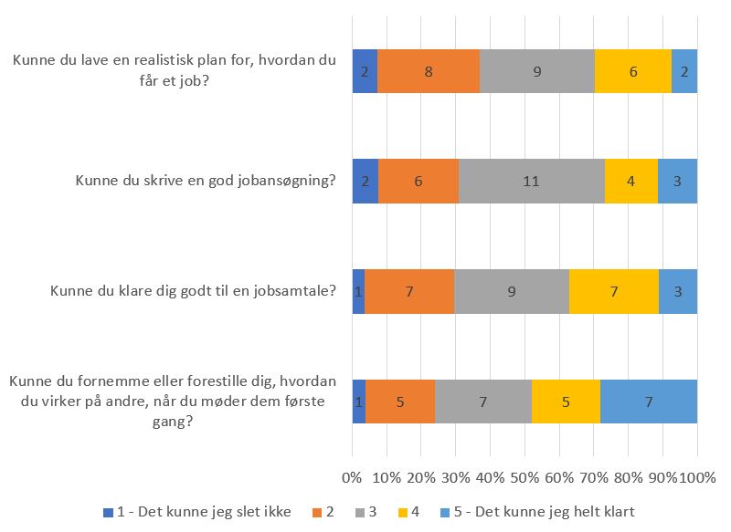 Figur 3 viser deltagernes svar på fire spørgsmål. De har svaret med et tal mellem 1 og 5, hvor 1 er, 'Det kunne jeg slet ikke' og 5 'Det kunne jeg helt klart'.