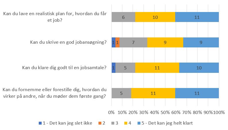 Figur 4 viser deltagernes svar på fire spørgsmål. De har svaret med et tal mellem 1 og 5, hvor 1 er, 'Det kunne jeg slet ikke' og 5 'Det kunne jeg helt klart'.