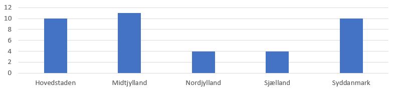 Søjlediagram, der viser den geografiske opdeling efter region (Hovedstaden, Midtjylland, Nordjylland, Sjælland, Syddanmark)