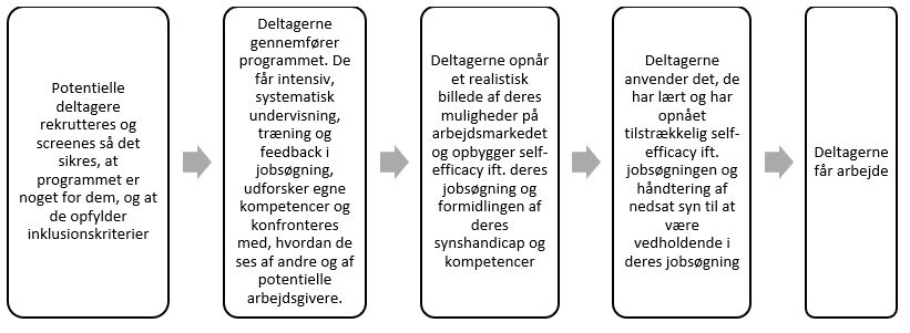 Fem bokse, der illustrerer forløbet fra deltageren bliver rekrutteret til deltageren er i job. Beskrivelse af delene i tekst under billedet.
