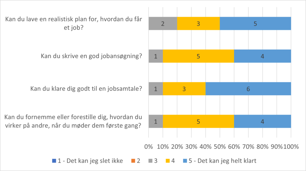Figur 10 pep rapport