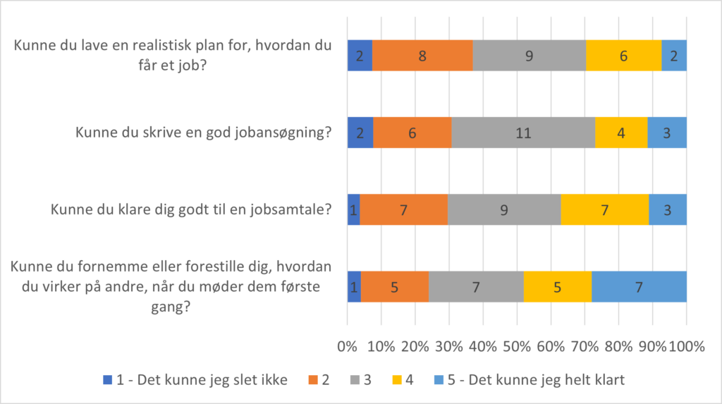 Figur 11 pep rapport