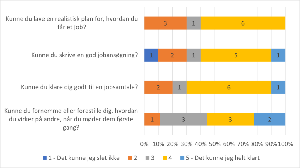 Figur 9 pep rapport
